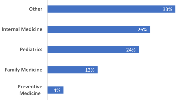 DPH Physicians by Specialty