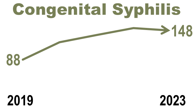 2023 Congenital Syphilis surveillance graph