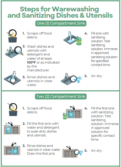 Steps for Warewashing and Sanitizing Dishes and Utensils