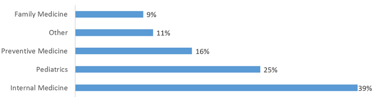 DPH Physicians by Specialty