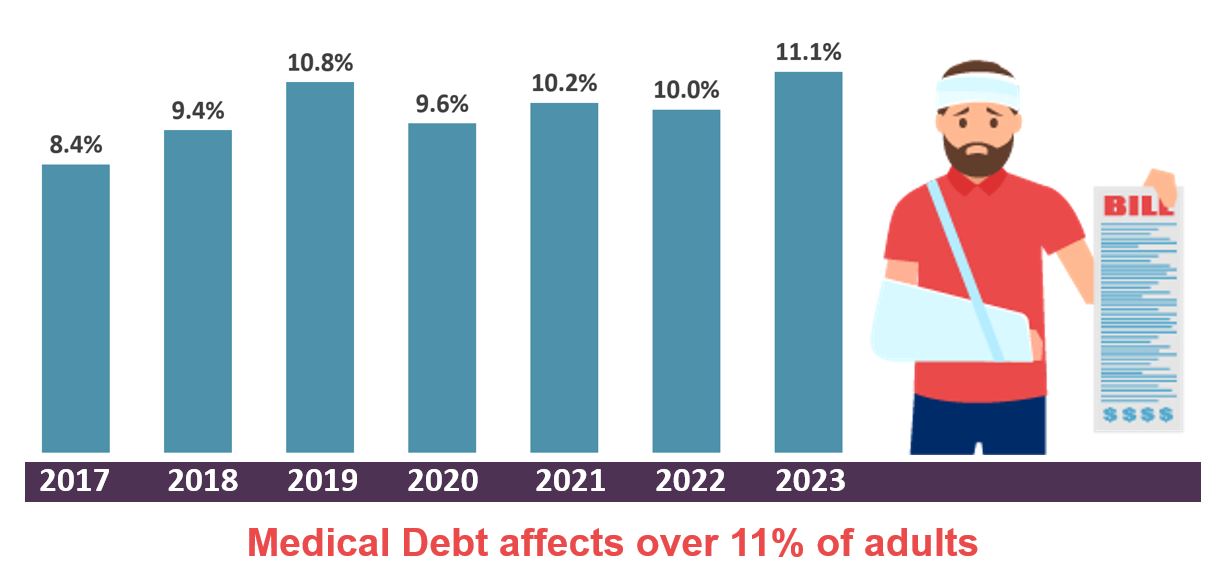 Medical Debt Graph