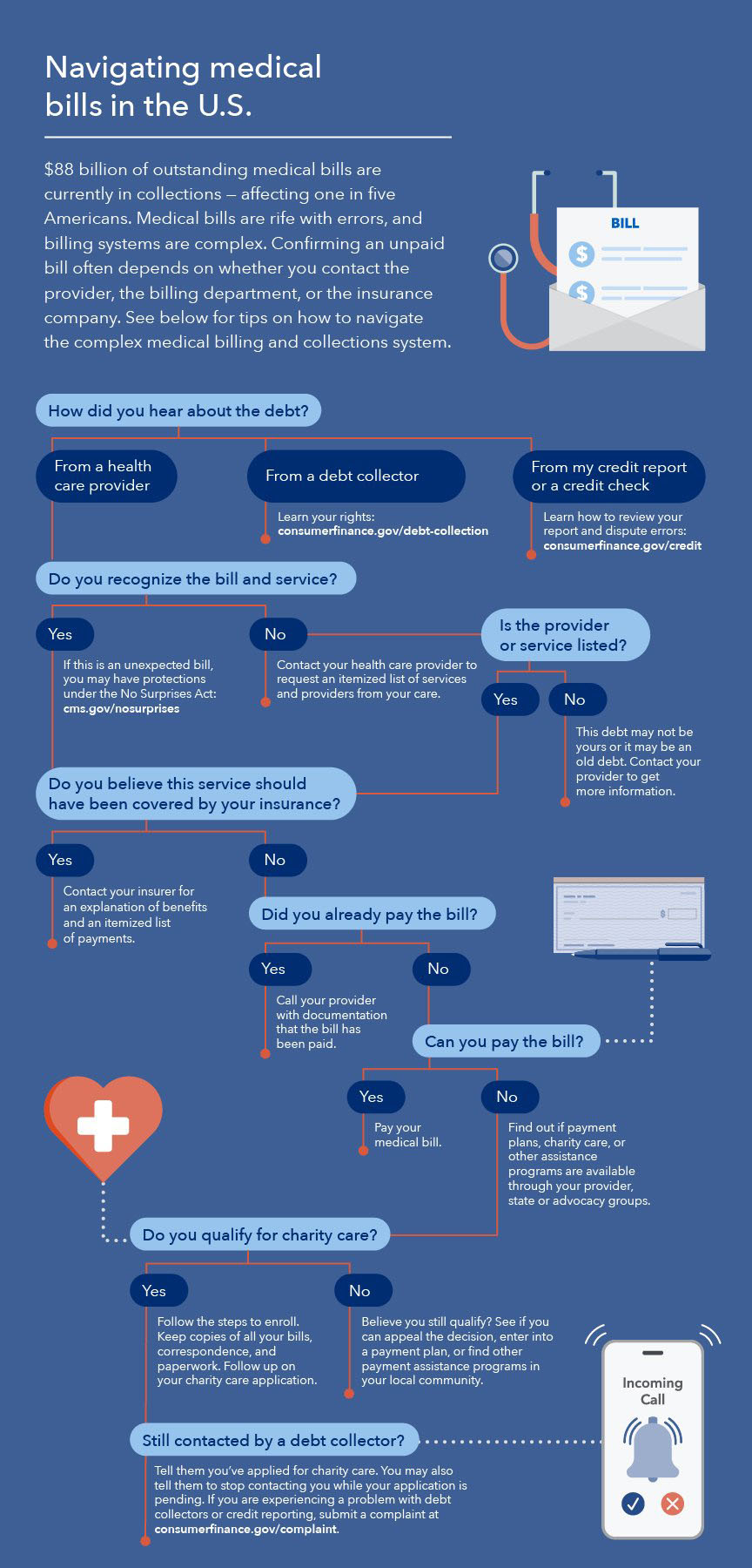 infographic about navigating medical bills
						Navigating medical bills in the U.S.
					$88 billion of outstanding medical bills are currently in collections – affecting one in five Americans. Medical bills are rife with errors, and billing systems are complex. Confirming an unpaid bill often depends on whether you contact the provider, the billing department, or the insurance company. Follow these tips to navigate the complex medical billing and collections system.
					How did you hear about the debt?
					If you heard about the debt from your credit report or a credit check, learn how to review your reports and dispute errors at consumerfinance.gov/credit.
					If you heard about the debt from a debt collector, learn your rights at consumerfinance.gov/debt-collection.
					If you heard about the debt from a health care provider, do you recognize the bill and service?
					If you do not recognize the bill and service, contact your health care provider to request an itemized list of services and providers from your care.
					If the provider or service is not listed, this debt may not be yours or it may be an old debt. Contact your provider to get more information.
					If you recognize the bill and service but it is an unexpected bill, you may have protections under the No Surprises Act: cms.gov/nosurprises.
					If you recognize the bill and service and the provider or service is listed, do you believe this service should have been covered by your insurance?
					If you believe the service should have been covered by your insurance, contact your insurer for an explanation of benefits and an itemized list of payments.
					If you do not believe this service should have been covered by your insurance, did you already pay the bill?
					If you did pay the bill, call your provider with documentation that the bill has been paid.
					If you do not believe the service should have been covered by your insurance, and you can pay your medical bill, then you should pay it. 
					If you do not believe the service should have been covered by your insurance, but you are unable to pay the bill yourself, find out if payment plans, charity care, or other assistance programs are available through your provider, state, or advocacy groups.
					If you cannot pay your bill, do you qualify for charity care?
					If you do not qualify for charity care, but believe you should qualify, see if you can appeal the decision, enter into a payment plan, or find other payment assistance programs in your local community.
					If you do qualify for charity care, follow the steps to enroll. Keep copies of all of your bills, correspondence, and paperwork. Follow up on your charity care application. If you are still contacted by a debt collector, tell them you’ve applied for charity care. You may also tell them to stop contacting you while your application is pending. If you are experiencing a problem with debt collectors or credit reporting, submit a complaint at consumerfinance.gov/complaint.
					CFPB: Consumer Financial Protection Bureau
					To learn more, visit consumerfinance.gov/medicaldebt