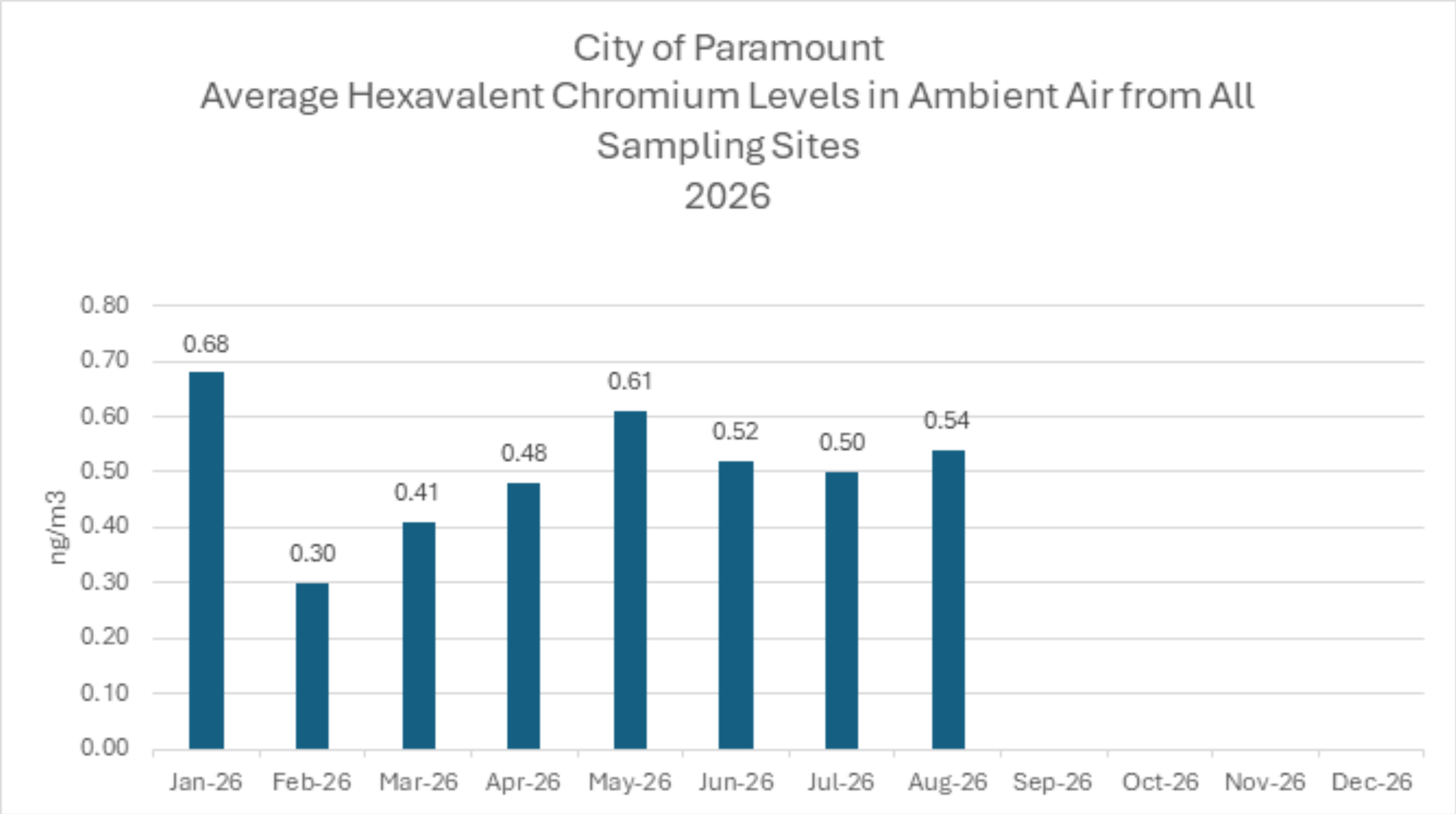 School Air Sampling
