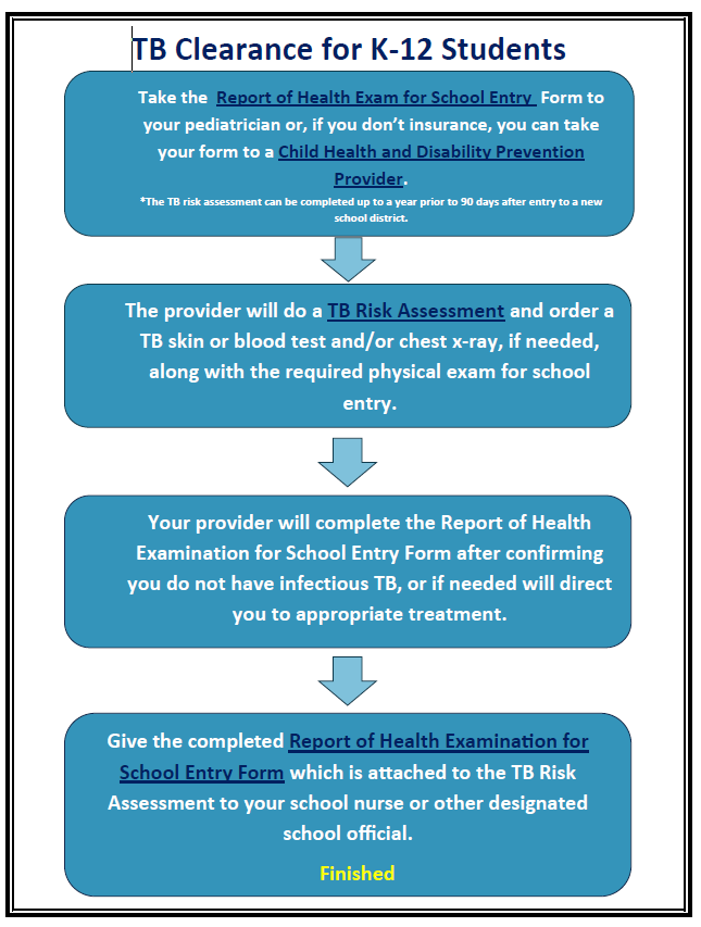 K-12 School Student TB Clearance Process image