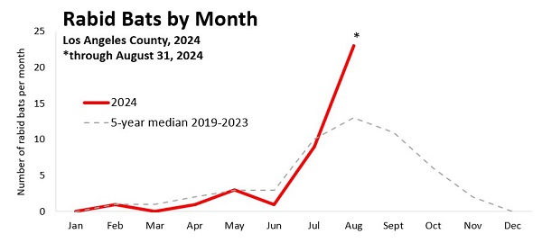 2024 graph - number of rabid bats per month in Los Angeles County